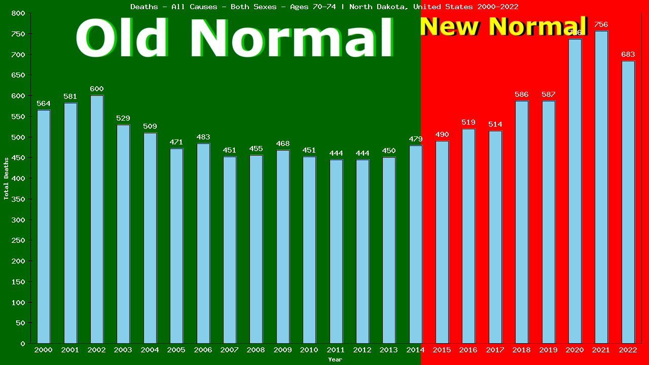 Graph showing Deaths - All Causes - Elderly Men And Women - Aged 70-74 | North Dakota, United-states